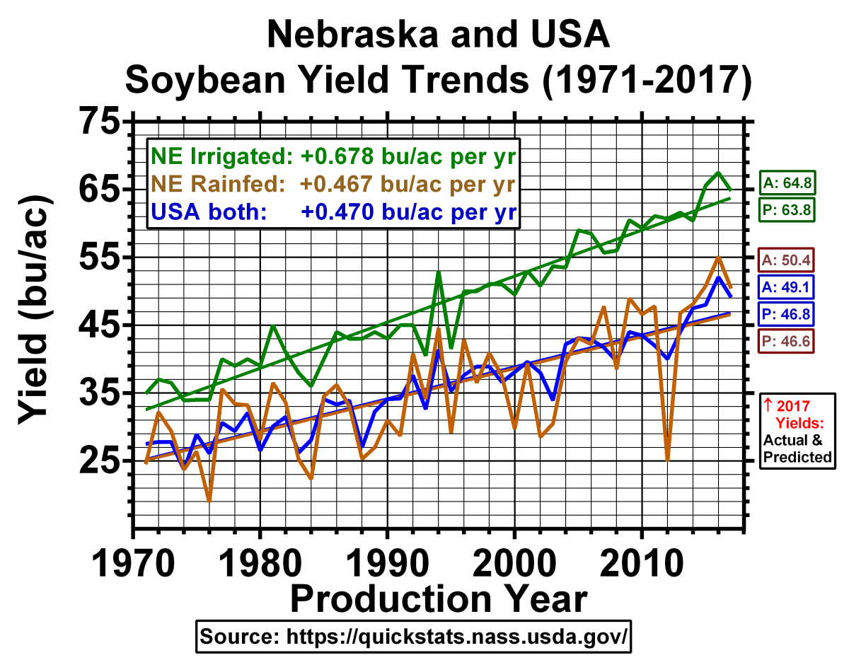 1971-2017年大豆产量趋势图