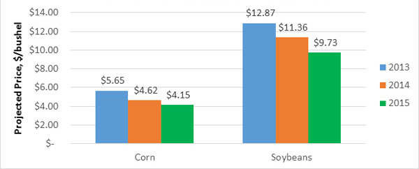 2015年预计玉米和大豆价格