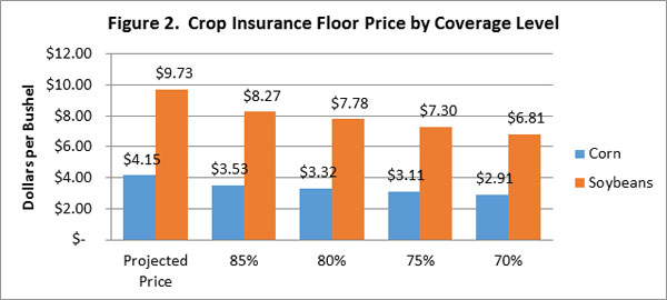 农作物保险最低价格图表