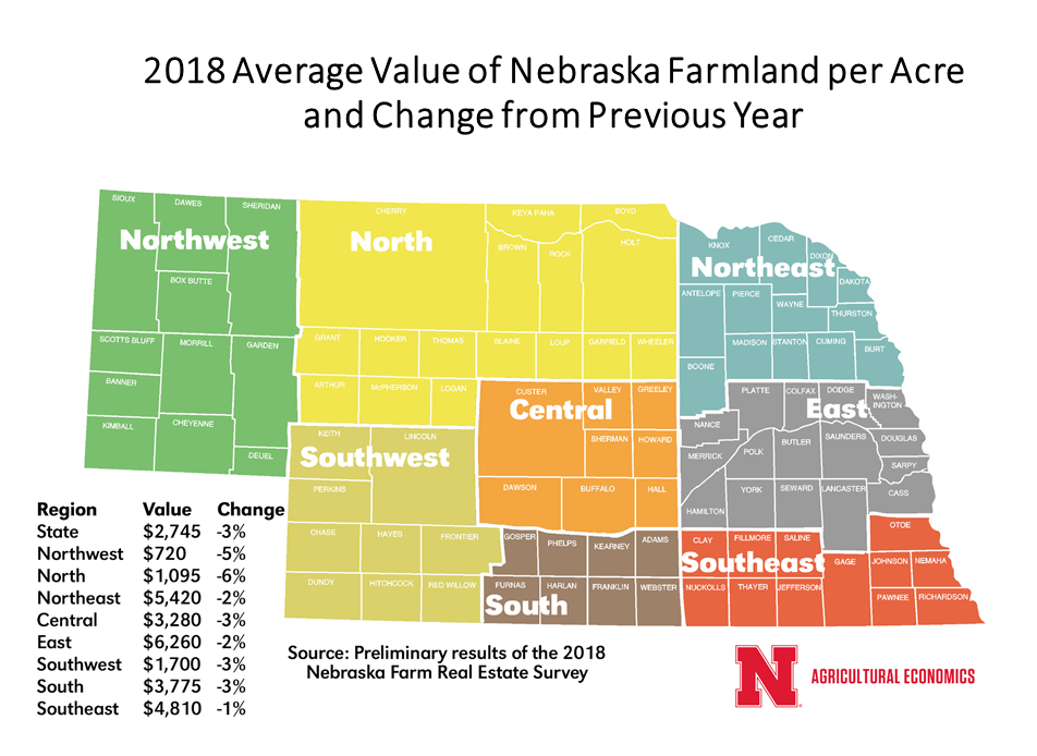 图1。2018年内布拉斯加州的全国农田平均市值为每英亩2745美元，比一年前下降了3%。所有八个区的平均值都有所下降。(来源:2018年内布拉斯加州农场房地产市场调查初步报告)