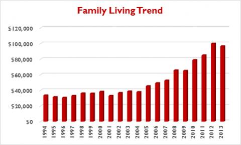 图表显示NFBI农场家庭1994-2013年的生活费用。