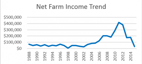 NFBI农场平均净收入图表