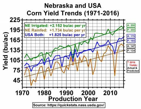 1971-2016年内布拉斯加州和美国玉米产量变化趋势图