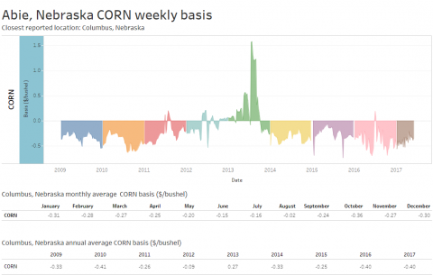 Sample of corn basis chart