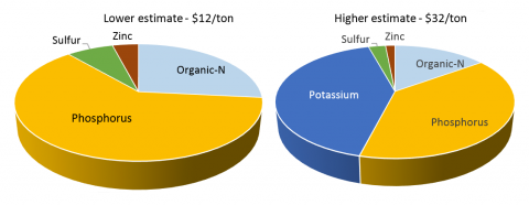 饼状图显示了两种肥料施肥方案