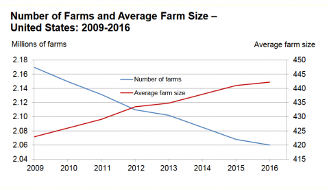 美国农业部NASS 2009-2016年美国农场数量和农场规模图表