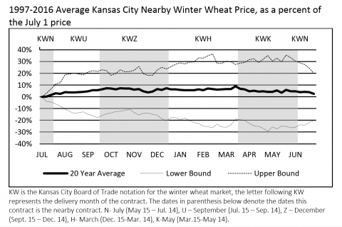 小麦期货价格图表
