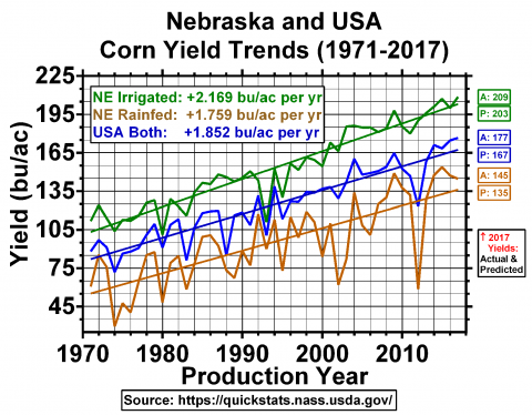 1971 - 1917年内布拉斯加州玉米产量趋势图。