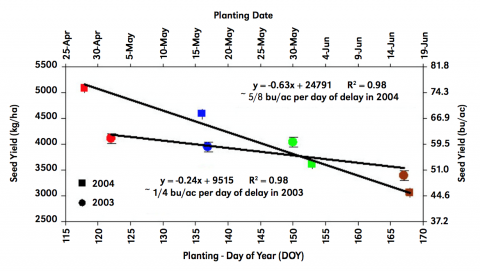 显示每个种植日期各种群估计产量的图表