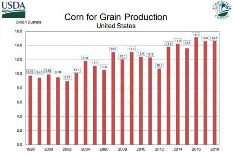 USDA NASS graph of annual US corn yields from 1998-2018