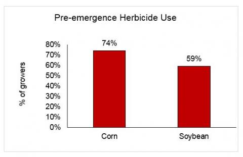 图表显示玉米和大豆种植者使用出苗前除草剂的百分比