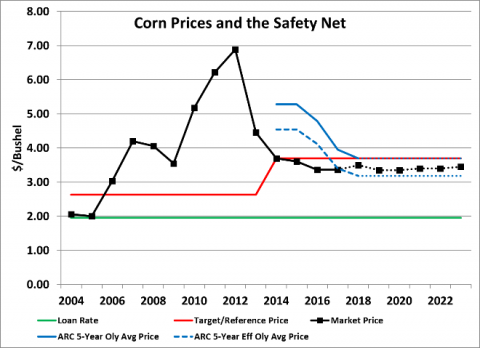 2004年至2022年玉米价格、PLC和ARC价格保护图表