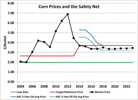 玉米价格和社会保障计划水平的图表