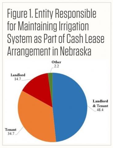 饼图显示了作为现金租赁的一部分负责维护灌溉系统的实体