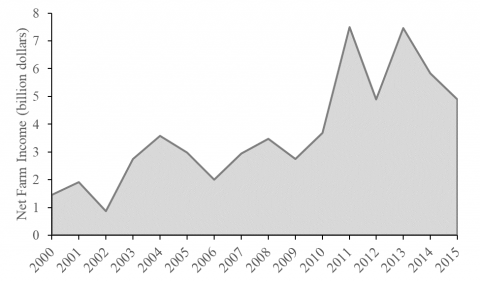 2000 - 2015年内布拉斯加州净农场收入