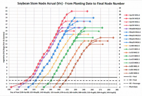 Chart showing rate of soybean node accrual