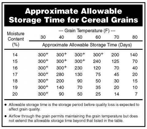 Table of storage times for various tempratures of stored grain.