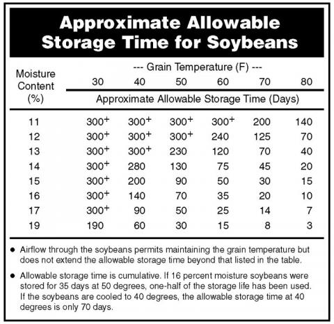 大豆在不同温度下的允许贮存时间表