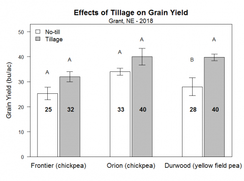 2018年内布拉斯加州格兰特研究中显示耕作对鹰嘴豆和大田豌豆产量的影响的图表。