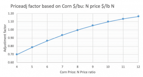 玉米中氮的价格调整图