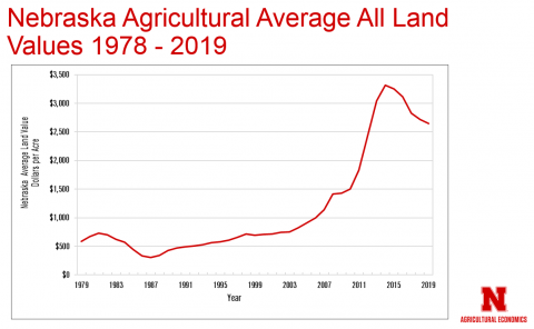 从1978年到2019年，内布拉斯加州农业平均所有土地价值图表
