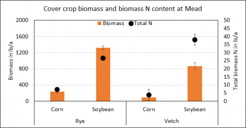 使用毛茸茸的读物或谷物黑麦作为覆盖作物时，地上生物质量和总N的比较。