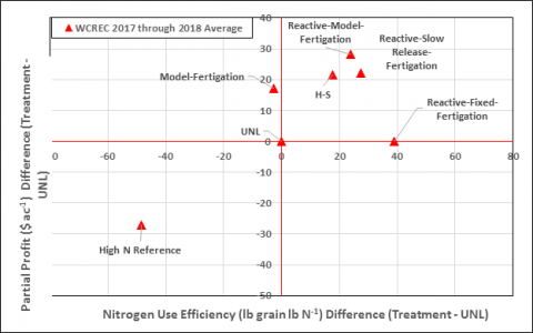 硝基利用效率和部分利润图表