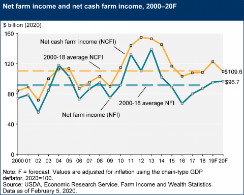 图表显示自2000年以来的农业收入趋势