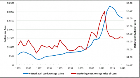 显示农场房地产价值的变化的图表