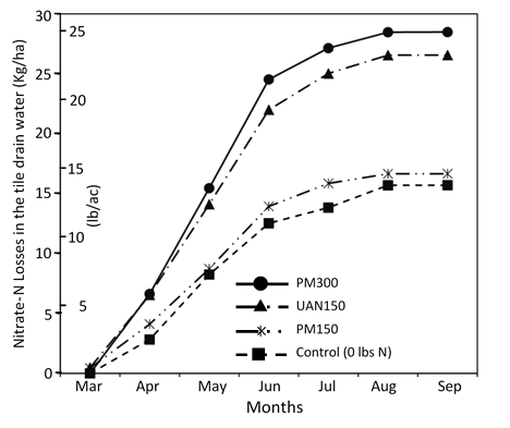 图1所示。图中显示了平均(1998-2009)氮素累积损失对N处理交互效应的响应