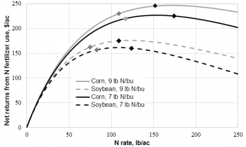 图中显示了继玉米之后的灌溉玉米和继大豆之后的玉米的氮肥边际净收益。分析是针对每磅4美元的玉米和7磅N和9磅N的肥料成本进行的，这两种成本分别等于一蒲式耳谷物的价值或0.57美元/磅N和0.44美元/磅N。