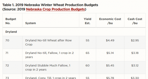 小麦作物预算比较