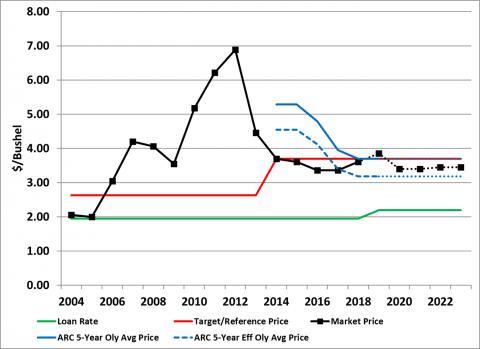 图表显示玉米价格，PLC，和ARC价格保护多年