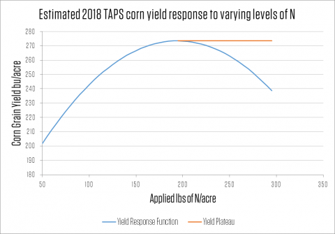 显示玉米产量对各种水平的氮肥造成的图表